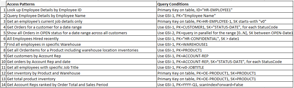 DynamoDB Relational Modeling: list